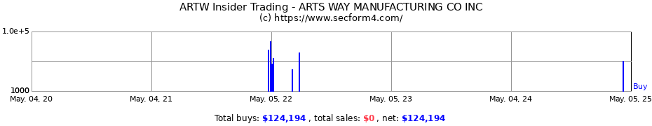 Insider Trading Transactions for ARTS WAY MANUFACTURING CO INC