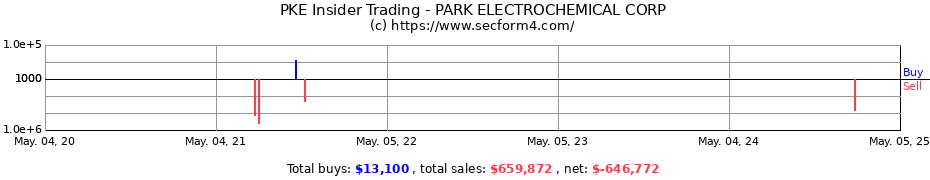 Insider Trading Transactions for PARK AEROSPACE CORP