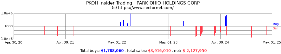 Insider Trading Transactions for PARK OHIO HOLDINGS CORP