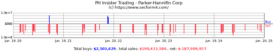 Insider Trading Transactions for Parker-Hannifin Corp