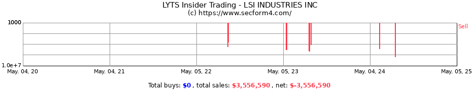 Insider Trading Transactions for LSI INDUSTRIES INC