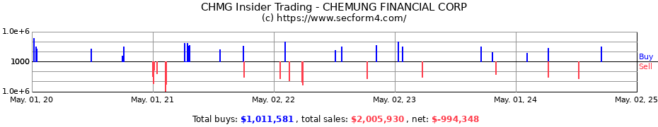 Insider Trading Transactions for CHEMUNG FINANCIAL CORP