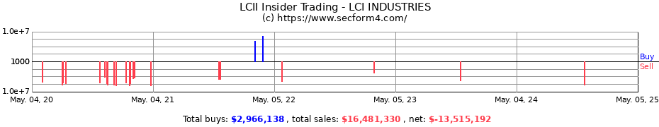 Insider Trading Transactions for LCI INDUSTRIES