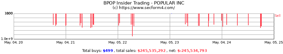 Insider Trading Transactions for POPULAR INC.