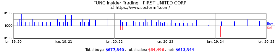 Insider Trading Transactions for FIRST UNITED CORP
