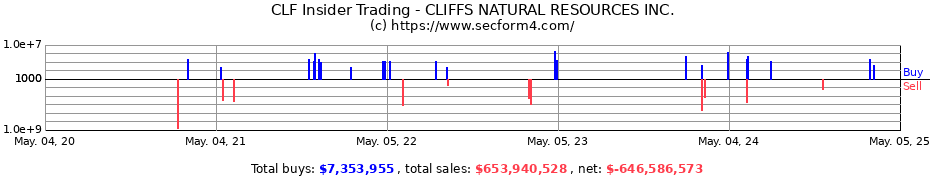 Insider Trading Transactions for CLEVELAND-CLIFFS INC.