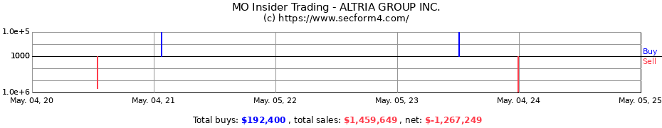 Insider Trading Transactions for ALTRIA GROUP INC.