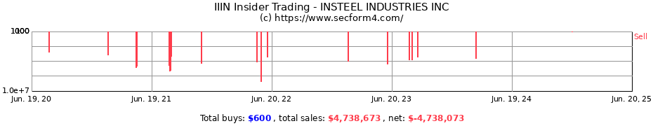 Insider Trading Transactions for INSTEEL INDUSTRIES INC