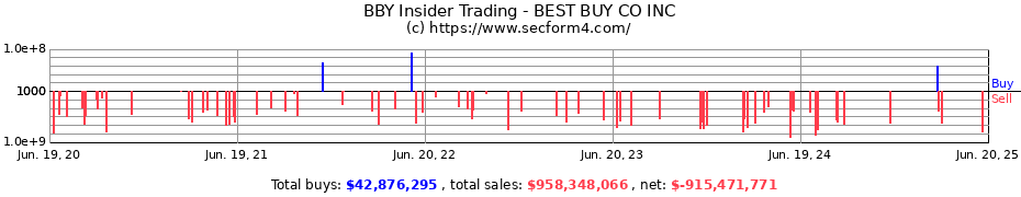Insider Trading Transactions for BEST BUY CO INC