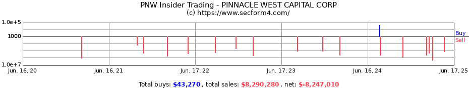 Insider Trading Transactions for PINNACLE WEST CAPITAL CORP