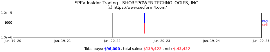 Insider Trading Transactions for SHOREPOWER TECHNOLOGIES, INC.