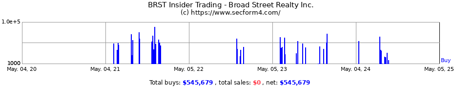 Insider Trading Transactions for Broad Street Realty Inc.