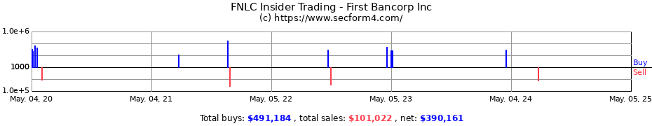 Insider Trading Transactions for First Bancorp Inc