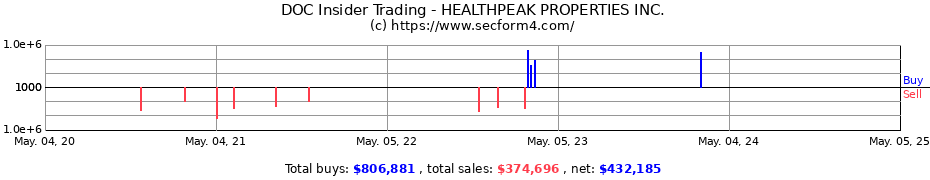 Insider Trading Transactions for HEALTHPEAK PROPERTIES INC.