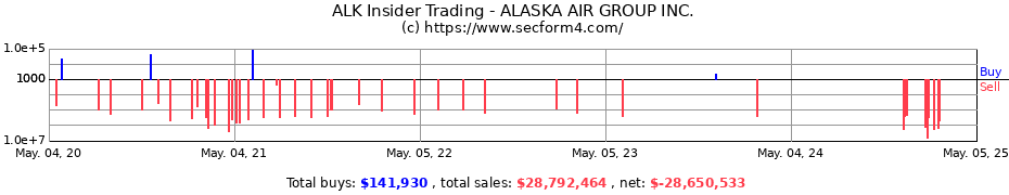 Insider Trading Transactions for ALASKA AIR GROUP INC.