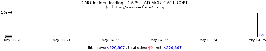 Insider Trading Transactions for CAPSTEAD MORTGAGE CORP