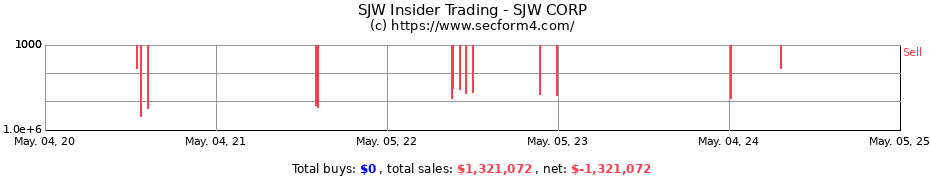 Insider Trading Transactions for SJW GROUP