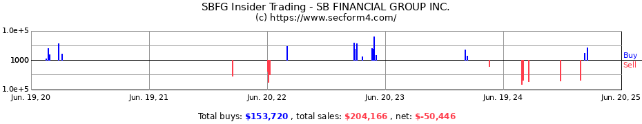 Insider Trading Transactions for SB FINANCIAL GROUP INC.