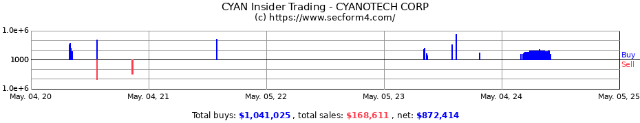 Insider Trading Transactions for CYANOTECH CORP