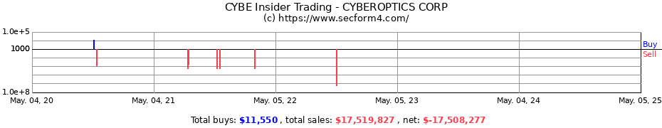 Insider Trading Transactions for CYBEROPTICS CORP