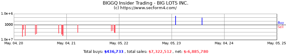 Insider Trading Transactions for BIG LOTS INC.