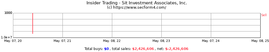 Insider Trading Transactions for Sit Investment Associates, Inc.