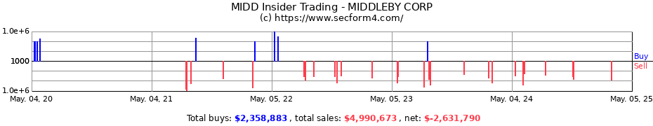 Insider Trading Transactions for MIDDLEBY Corp