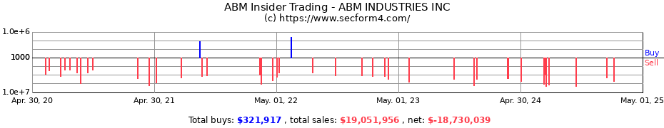 Insider Trading Transactions for ABM INDUSTRIES INC