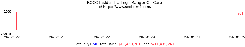 Insider Trading Transactions for Ranger Oil Corp