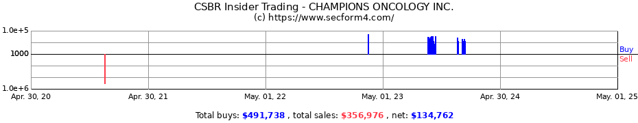 Insider Trading Transactions for CHAMPIONS ONCOLOGY INC.
