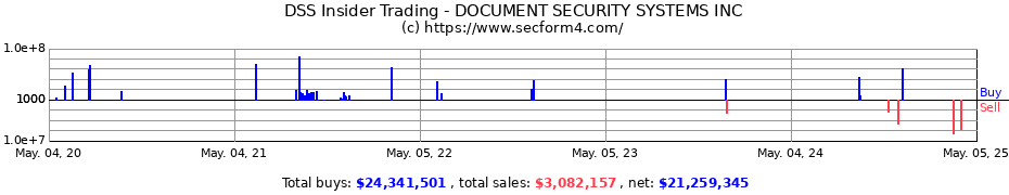 Insider Trading Transactions for DSS INC.
