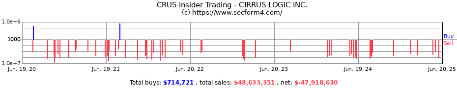 Insider Trading Transactions for CIRRUS LOGIC INC.