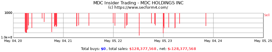 Insider Trading Transactions for M.D.C. HOLDINGS INC.