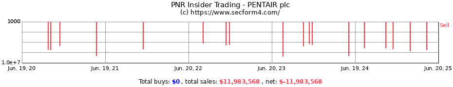 Insider Trading Transactions for PENTAIR plc