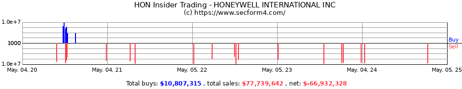 Insider Trading Transactions for HONEYWELL INTERNATIONAL INC