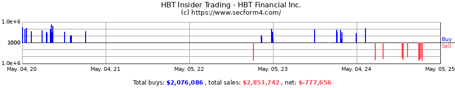 Insider Trading Transactions for HBT Financial Inc.
