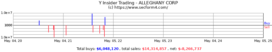 Insider Trading Transactions for ALLEGHANY CORP