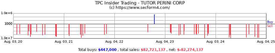Insider Trading Transactions for TUTOR PERINI CORP
