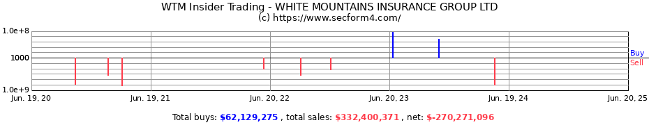 Insider Trading Transactions for WHITE MOUNTAINS INSURANCE GROUP LTD