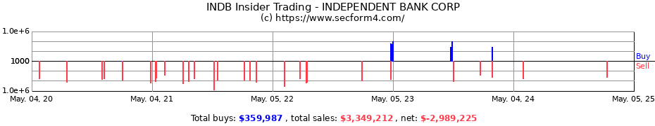 Insider Trading Transactions for INDEPENDENT BANK CORP
