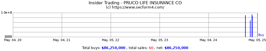 Insider Trading Transactions for PRUCO LIFE INSURANCE CO