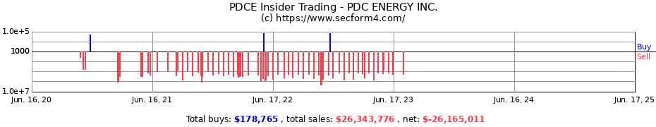 Insider Trading Transactions for PDC ENERGY INC.