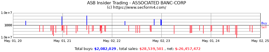 Insider Trading Transactions for ASSOCIATED BANC-CORP
