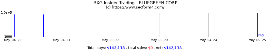 Insider Trading Transactions for BLUEGREEN VACATIONS CORP