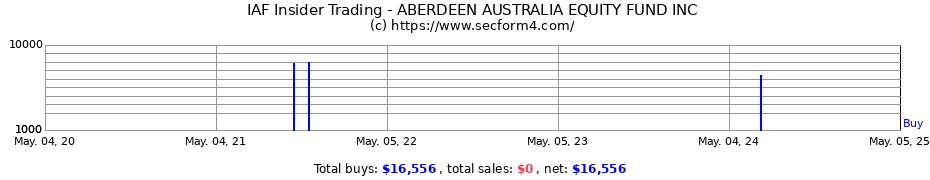 Insider Trading Transactions for ABRDN AUSTRALIA EQUITY FUND INC.