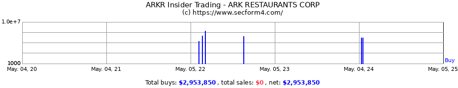 Insider Trading Transactions for ARK RESTAURANTS CORP