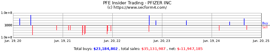 Insider Trading Transactions for PFIZER INC