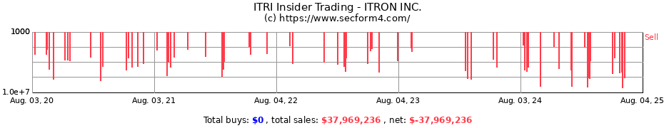 Insider Trading Transactions for ITRON INC.