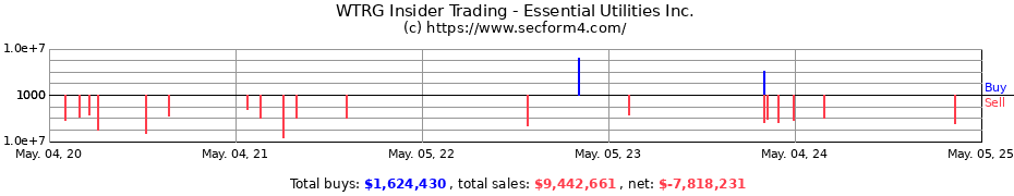 Insider Trading Transactions for Essential Utilities Inc.