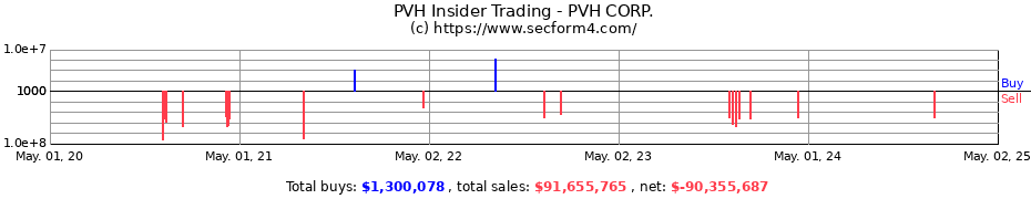 Insider Trading Transactions for PVH CORP.